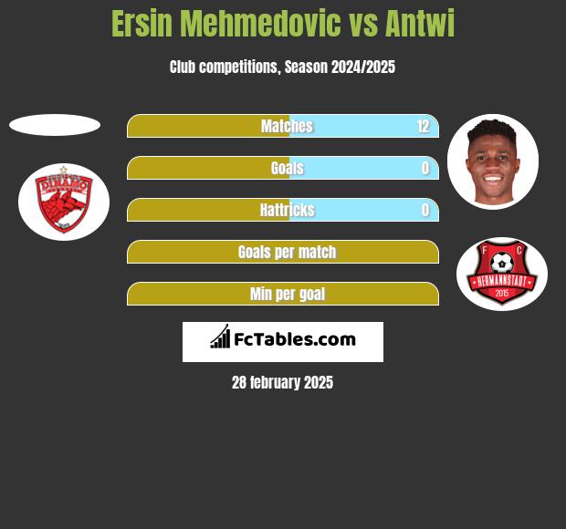 Ersin Mehmedovic vs Antwi h2h player stats