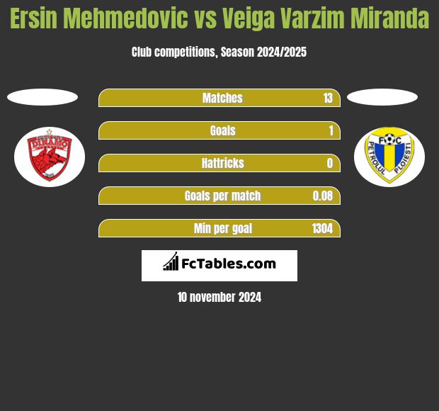 Ersin Mehmedovic vs Veiga Varzim Miranda h2h player stats