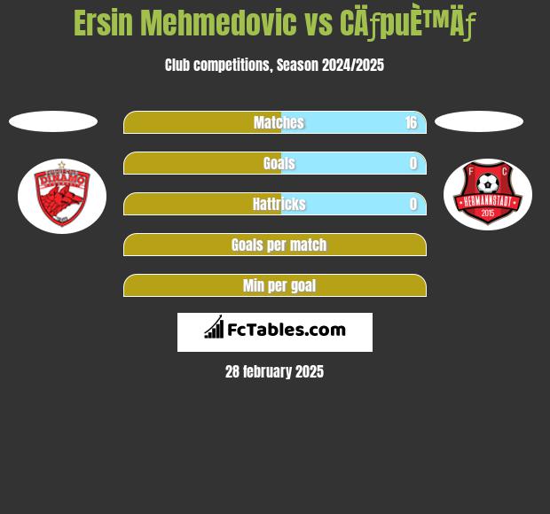 Ersin Mehmedovic vs CÄƒpuÈ™Äƒ h2h player stats