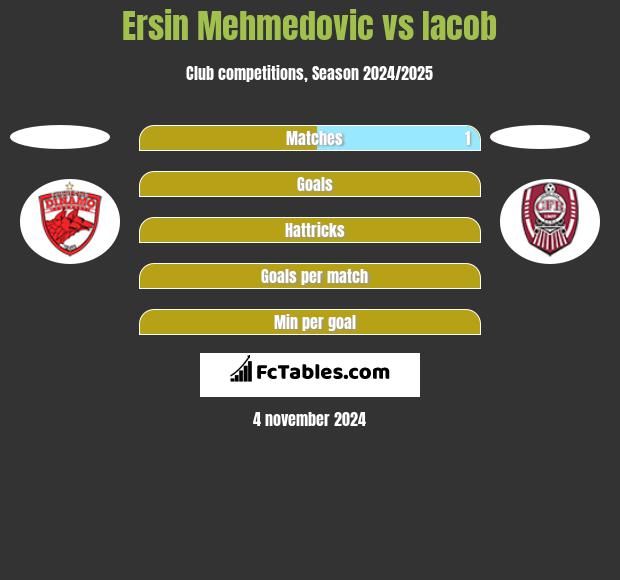 Ersin Mehmedovic vs Iacob h2h player stats