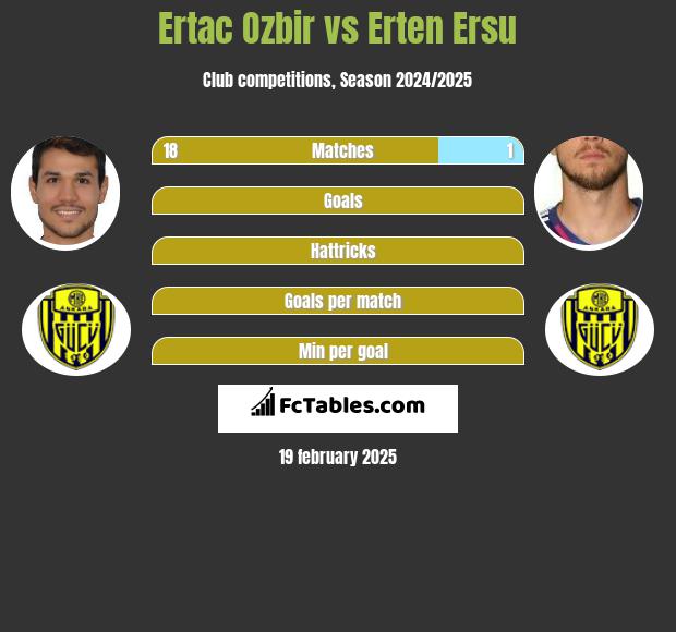 Ertac Ozbir vs Erten Ersu h2h player stats