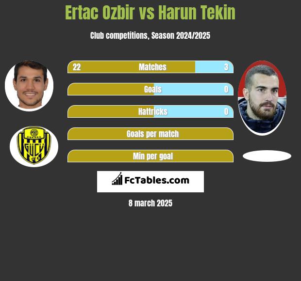 Ertac Ozbir vs Harun Tekin h2h player stats