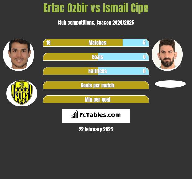 Ertac Ozbir vs Ismail Cipe h2h player stats