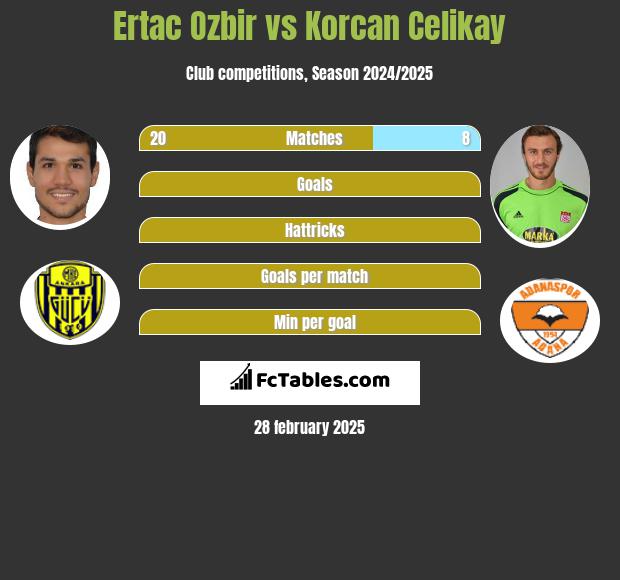 Ertac Ozbir vs Korcan Celikay h2h player stats