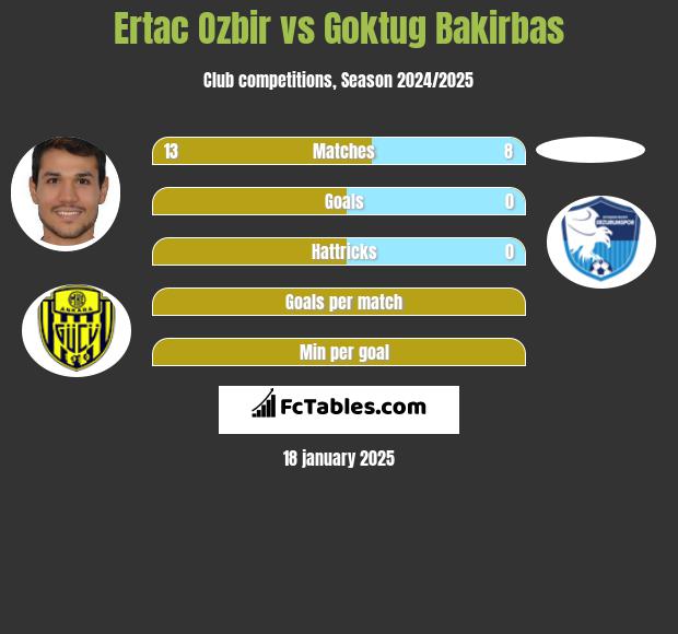 Ertac Ozbir vs Goktug Bakirbas h2h player stats