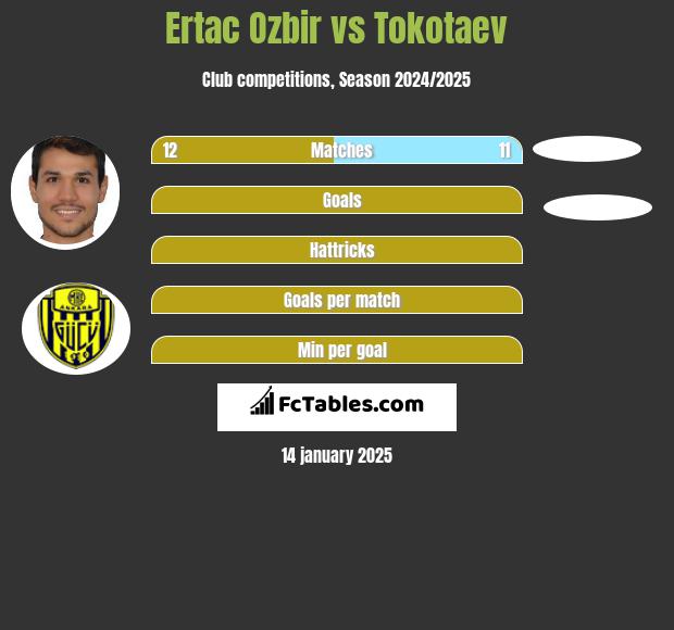 Ertac Ozbir vs Tokotaev h2h player stats