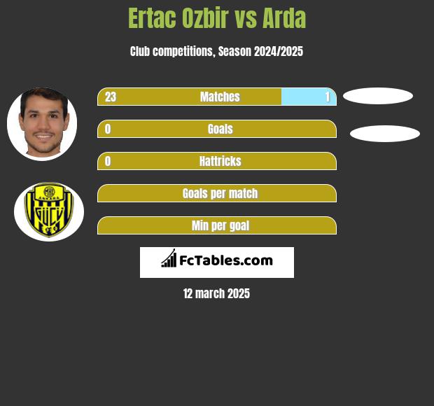 Ertac Ozbir vs Arda h2h player stats