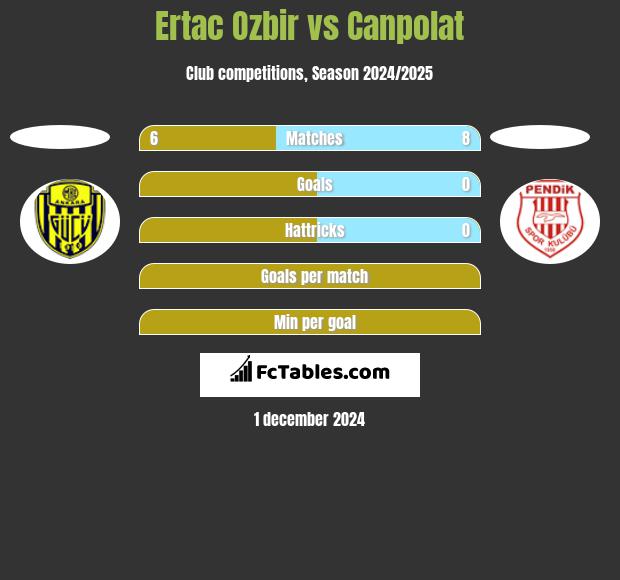 Ertac Ozbir vs Canpolat h2h player stats