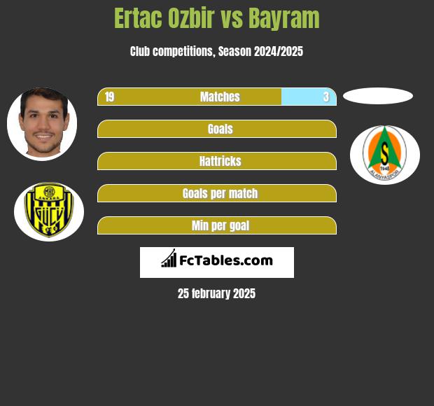 Ertac Ozbir vs Bayram h2h player stats