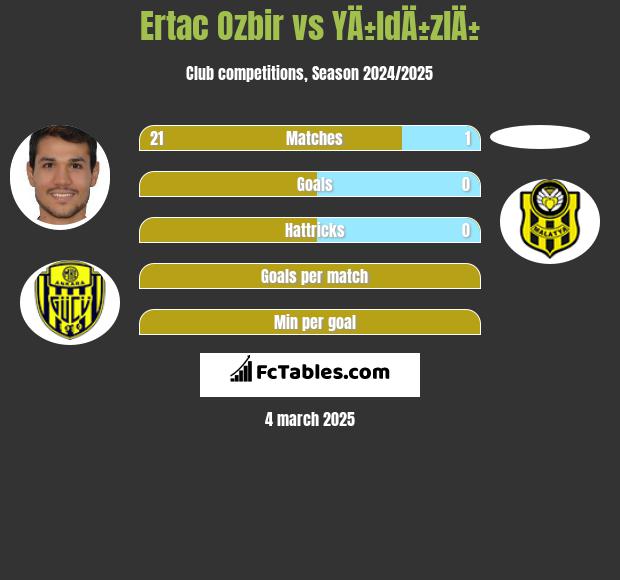 Ertac Ozbir vs YÄ±ldÄ±zlÄ± h2h player stats