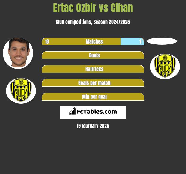 Ertac Ozbir vs Cihan h2h player stats