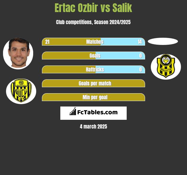 Ertac Ozbir vs Salik h2h player stats