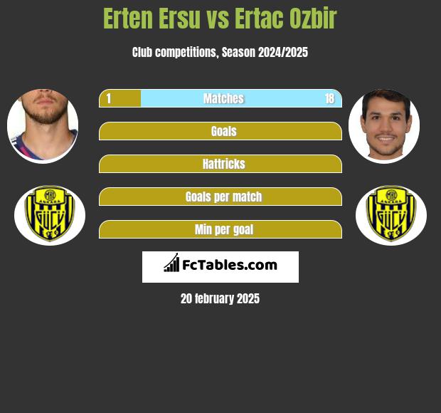 Erten Ersu vs Ertac Ozbir h2h player stats