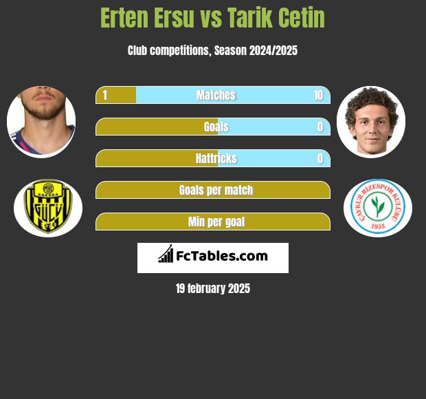 Erten Ersu vs Tarik Cetin h2h player stats