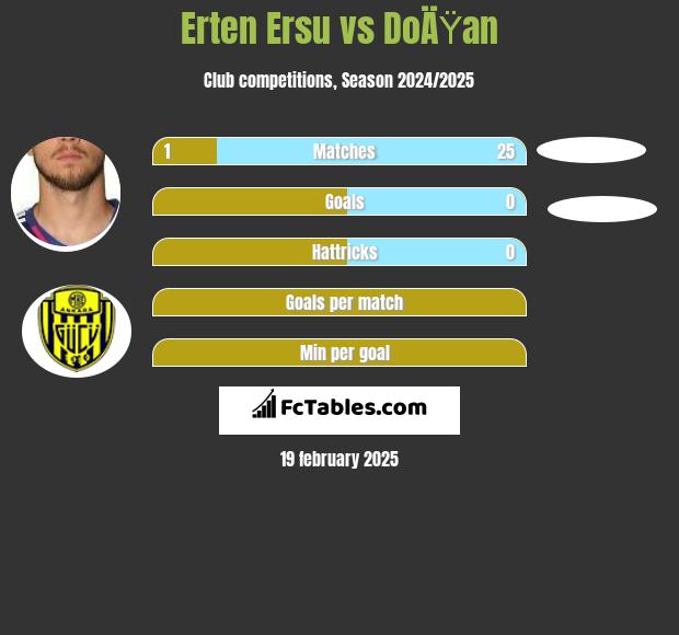 Erten Ersu vs DoÄŸan h2h player stats