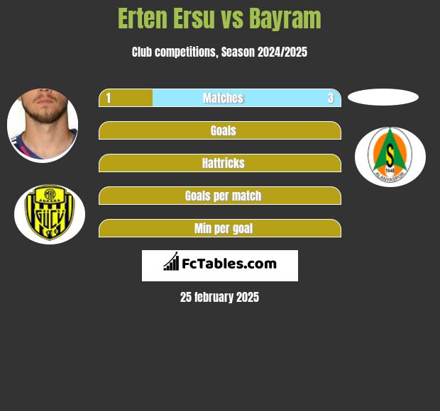 Erten Ersu vs Bayram h2h player stats