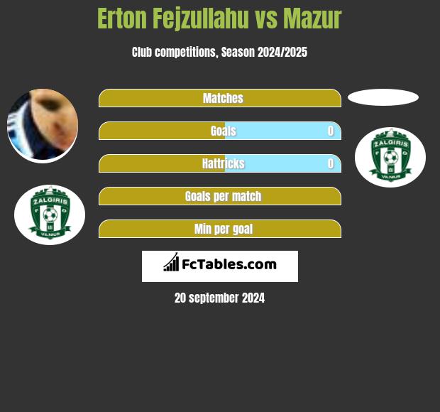 Erton Fejzullahu vs Mazur h2h player stats