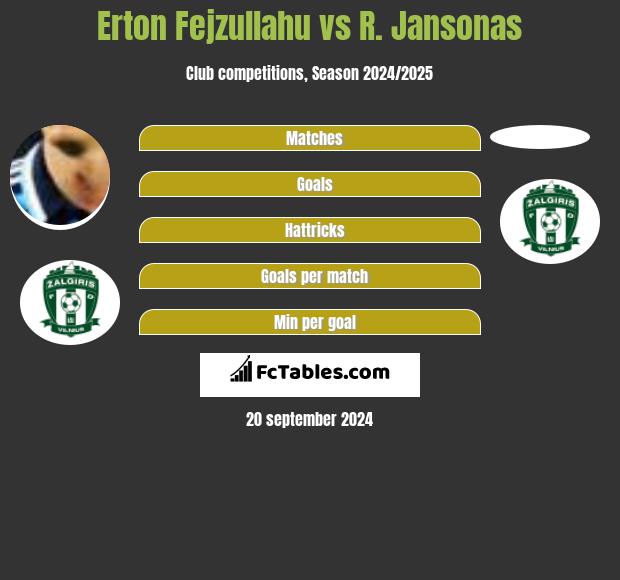 Erton Fejzullahu vs R. Jansonas h2h player stats