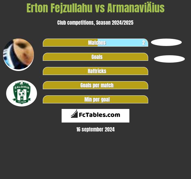 Erton Fejzullahu vs ArmanaviÄius h2h player stats