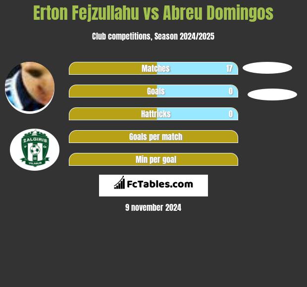 Erton Fejzullahu vs Abreu Domingos h2h player stats