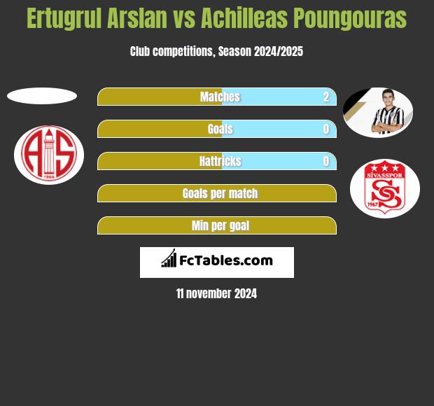 Ertugrul Arslan vs Achilleas Poungouras h2h player stats