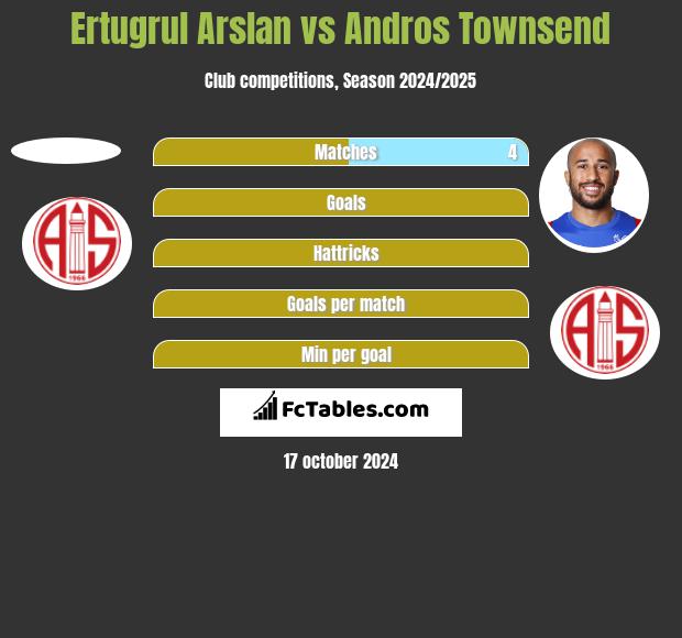 Ertugrul Arslan vs Andros Townsend h2h player stats