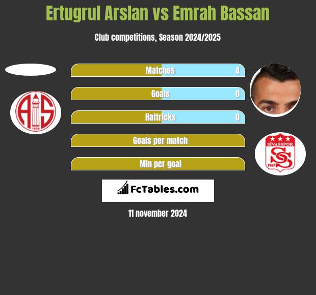 Ertugrul Arslan vs Emrah Bassan h2h player stats