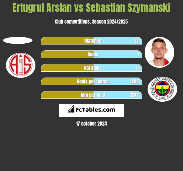 Ertugrul Arslan vs Sebastian Szymanski h2h player stats