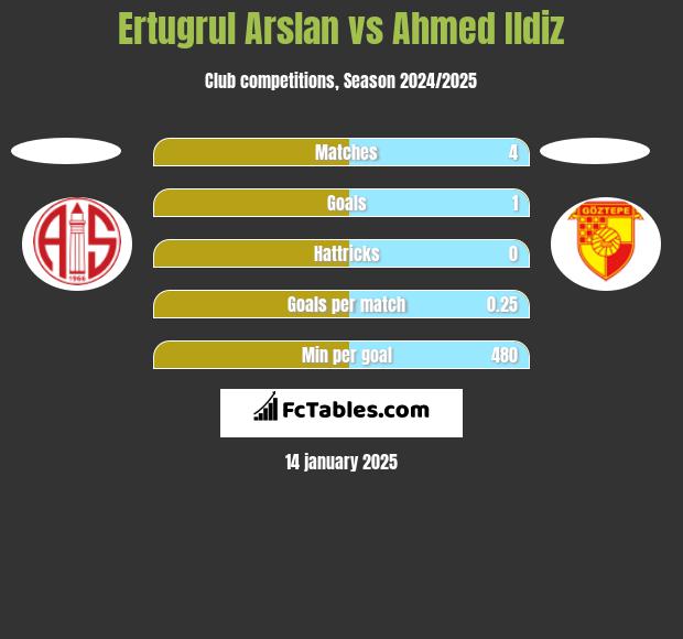 Ertugrul Arslan vs Ahmed Ildiz h2h player stats