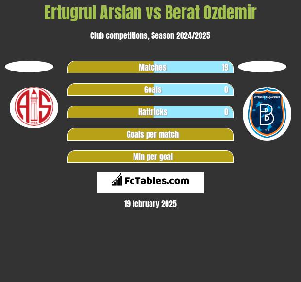 Ertugrul Arslan vs Berat Ozdemir h2h player stats