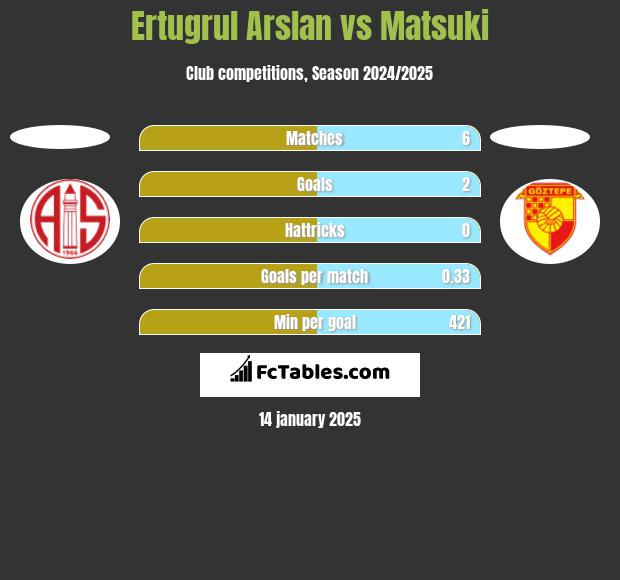 Ertugrul Arslan vs Matsuki h2h player stats