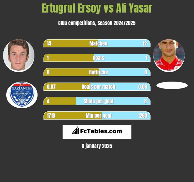 Ertugrul Ersoy vs Ali Yasar h2h player stats