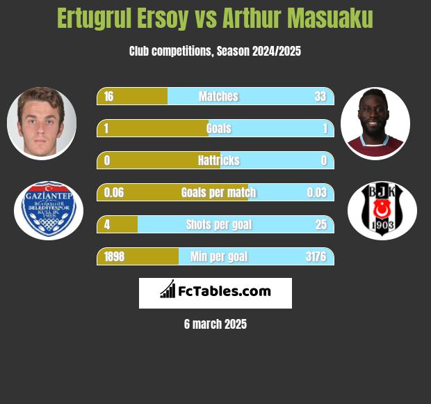 Ertugrul Ersoy vs Arthur Masuaku h2h player stats