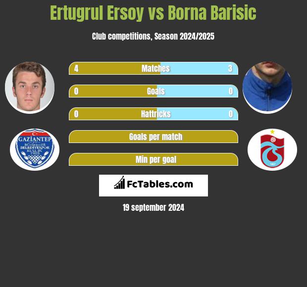 Ertugrul Ersoy vs Borna Barisić h2h player stats