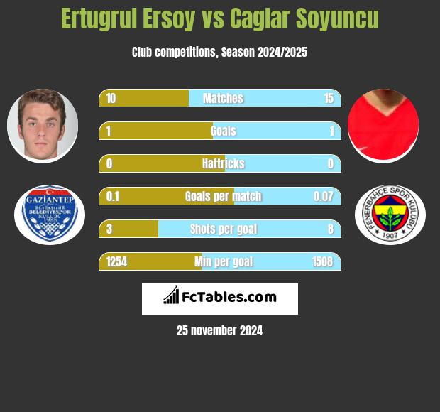 Ertugrul Ersoy vs Caglar Soyuncu h2h player stats