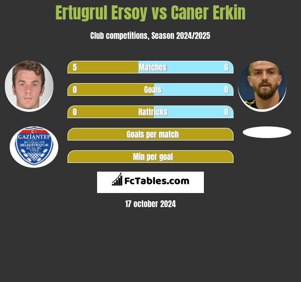 Ertugrul Ersoy vs Caner Erkin h2h player stats