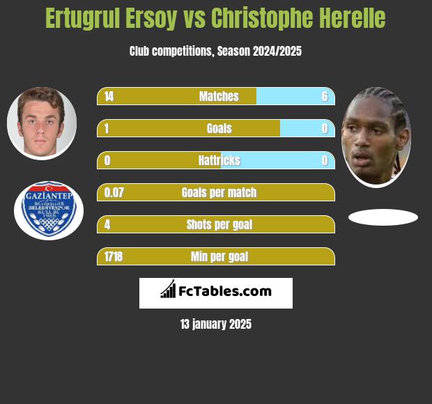 Ertugrul Ersoy vs Christophe Herelle h2h player stats