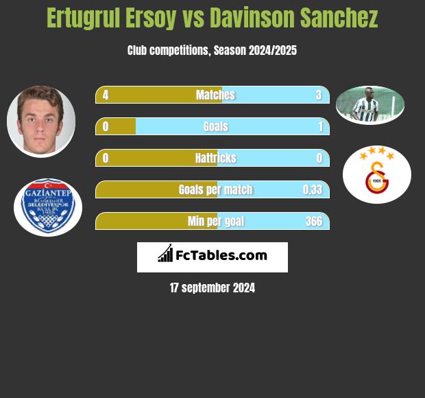 Ertugrul Ersoy vs Davinson Sanchez h2h player stats