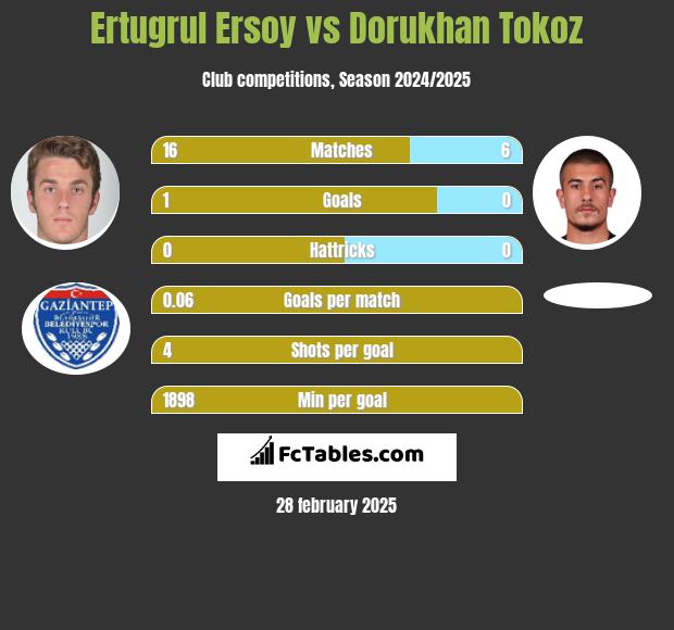 Ertugrul Ersoy vs Dorukhan Tokoz h2h player stats