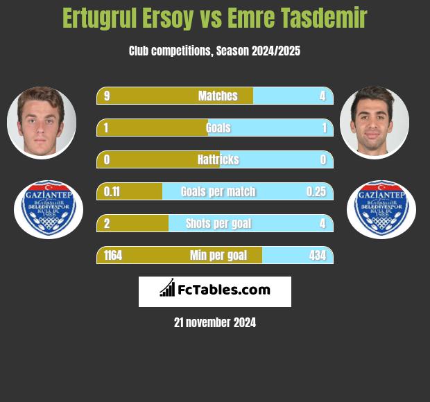 Ertugrul Ersoy vs Emre Tasdemir h2h player stats