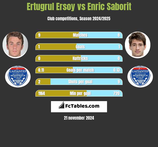 Ertugrul Ersoy vs Enric Saborit h2h player stats