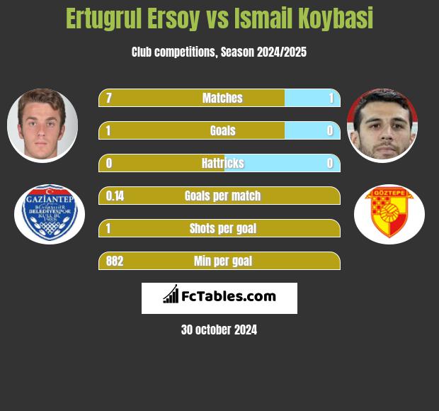 Ertugrul Ersoy vs Ismail Koybasi h2h player stats