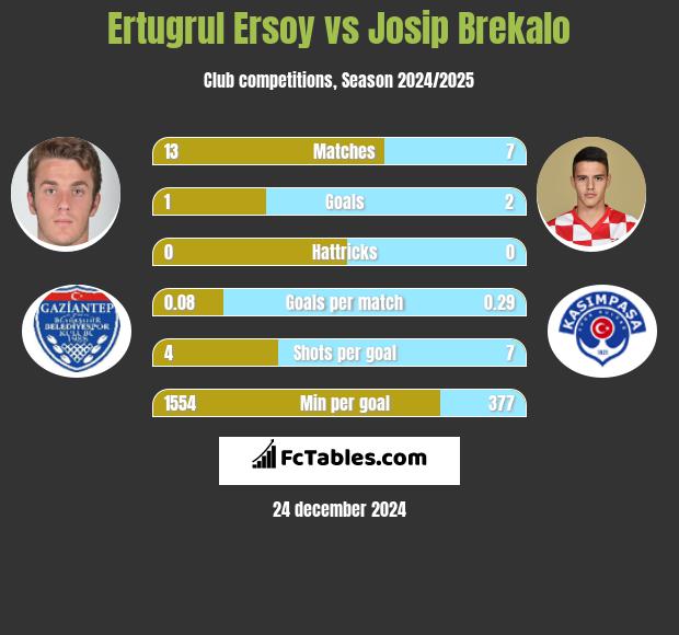 Ertugrul Ersoy vs Josip Brekalo h2h player stats