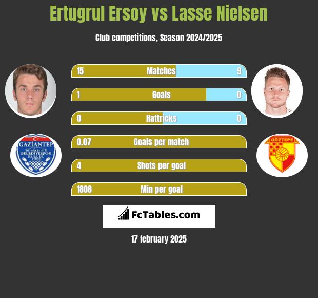 Ertugrul Ersoy vs Lasse Nielsen h2h player stats