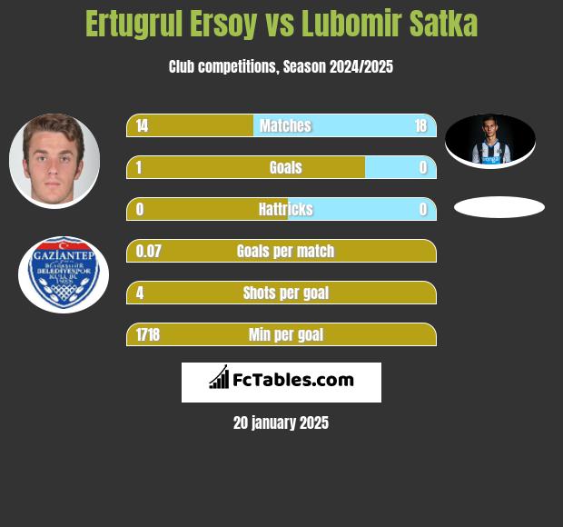 Ertugrul Ersoy vs Lubomir Satka h2h player stats