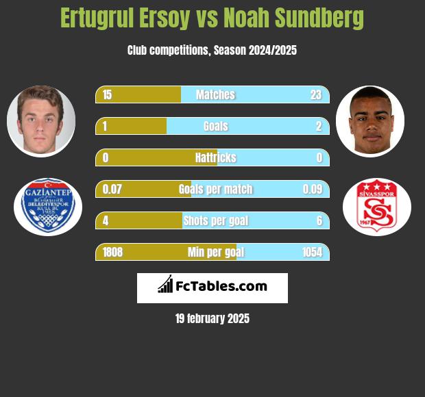 Ertugrul Ersoy vs Noah Sundberg h2h player stats