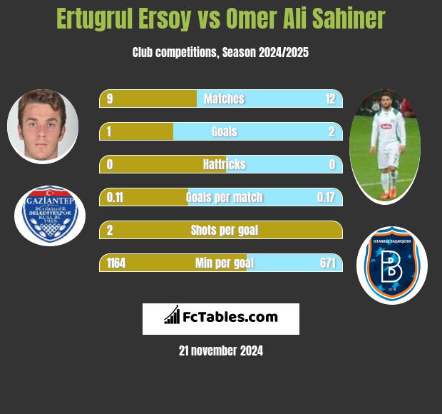 Ertugrul Ersoy vs Omer Ali Sahiner h2h player stats