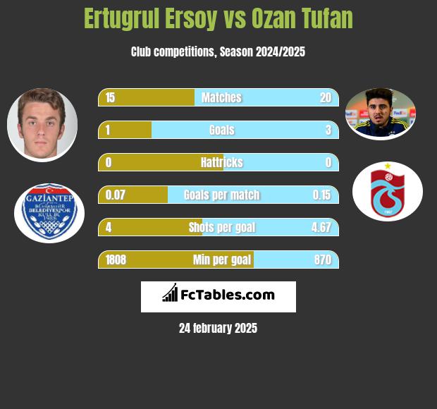 Ertugrul Ersoy vs Ozan Tufan h2h player stats