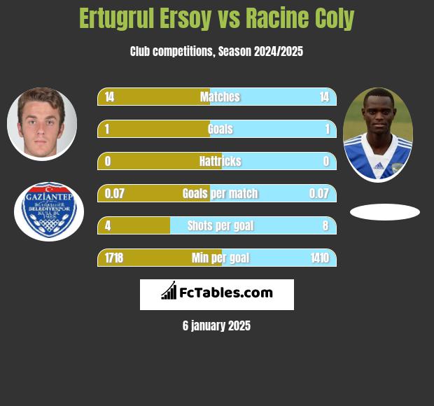 Ertugrul Ersoy vs Racine Coly h2h player stats