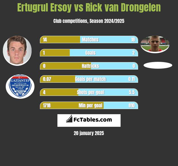 Ertugrul Ersoy vs Rick van Drongelen h2h player stats